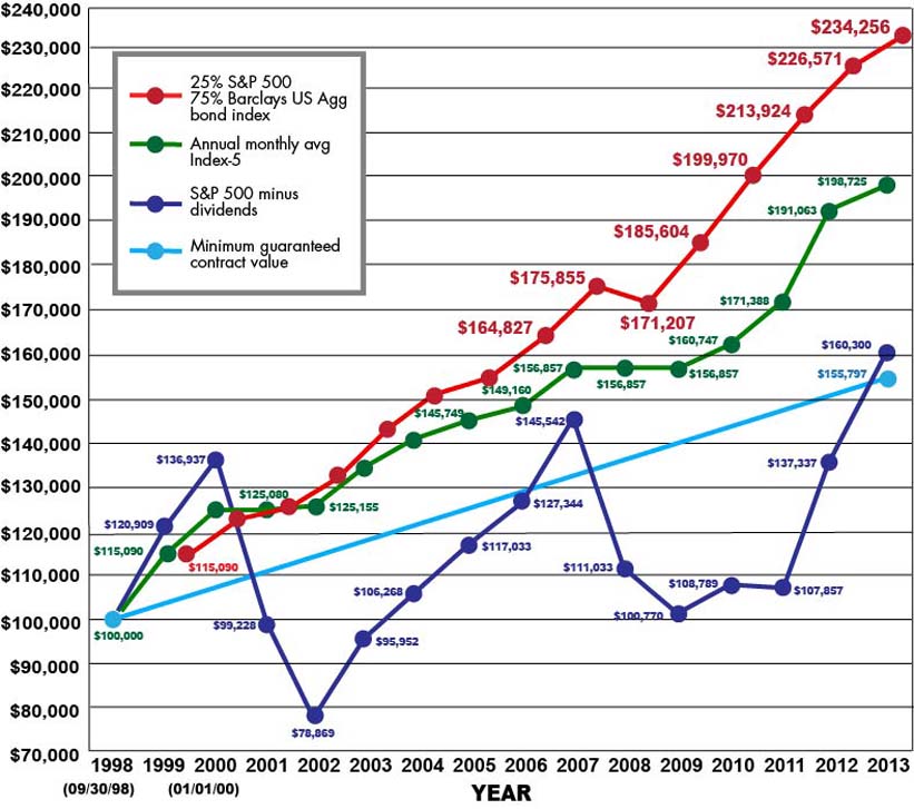 American Equity Index